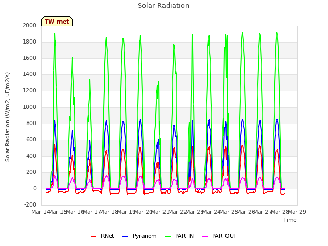 plot of Solar Radiation