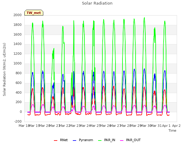 plot of Solar Radiation