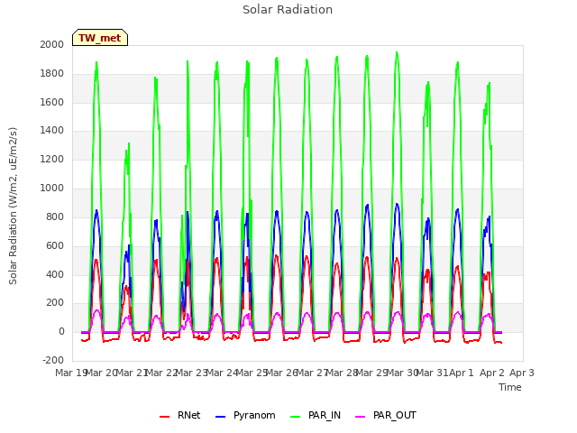 plot of Solar Radiation