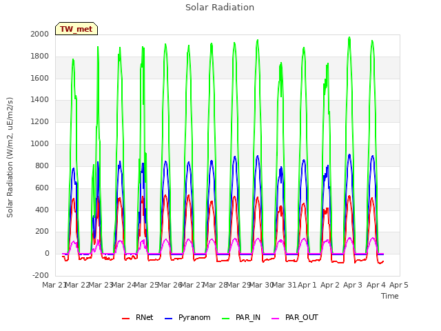 plot of Solar Radiation