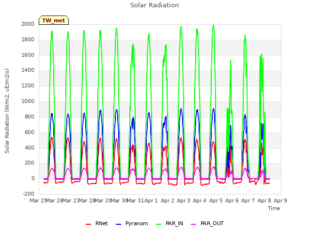 plot of Solar Radiation