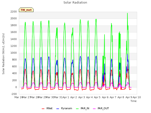 plot of Solar Radiation