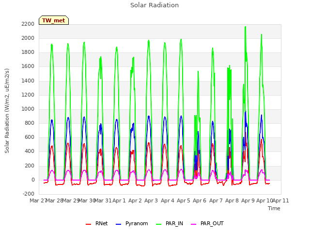 plot of Solar Radiation