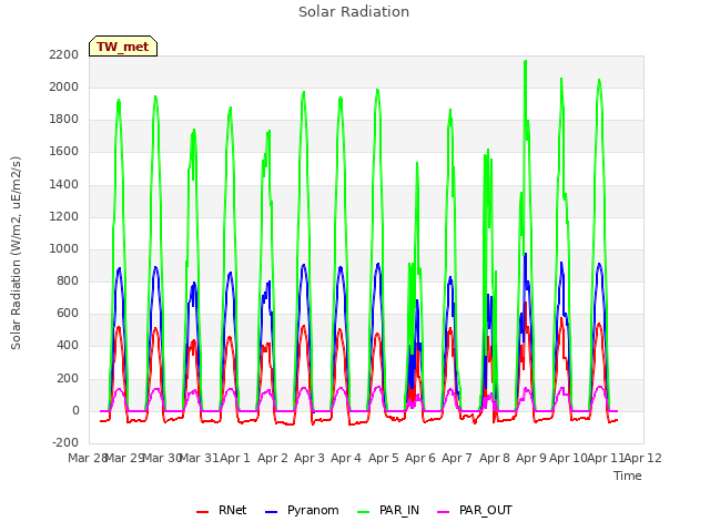 plot of Solar Radiation