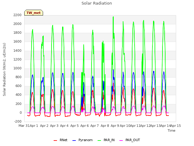 plot of Solar Radiation