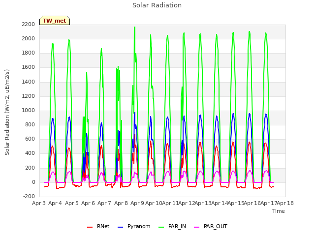 plot of Solar Radiation