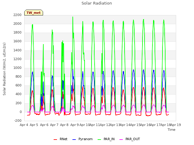 plot of Solar Radiation