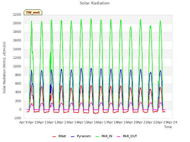 plot of Solar Radiation