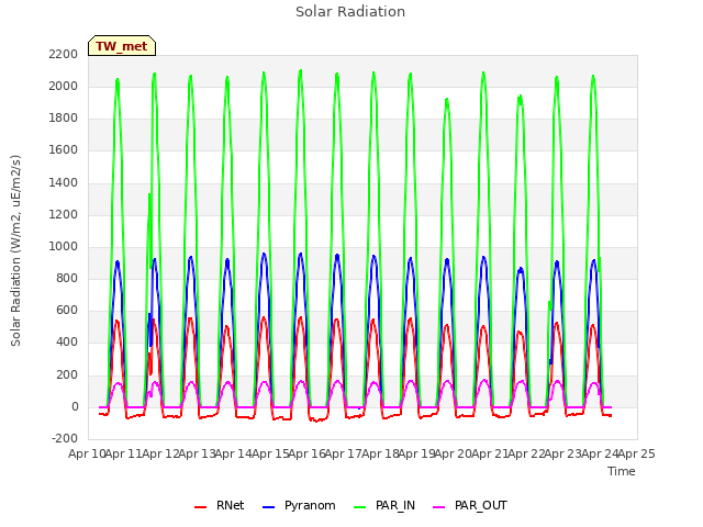 plot of Solar Radiation