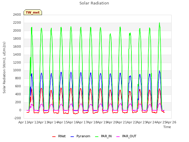 plot of Solar Radiation