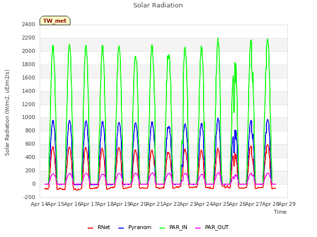 plot of Solar Radiation