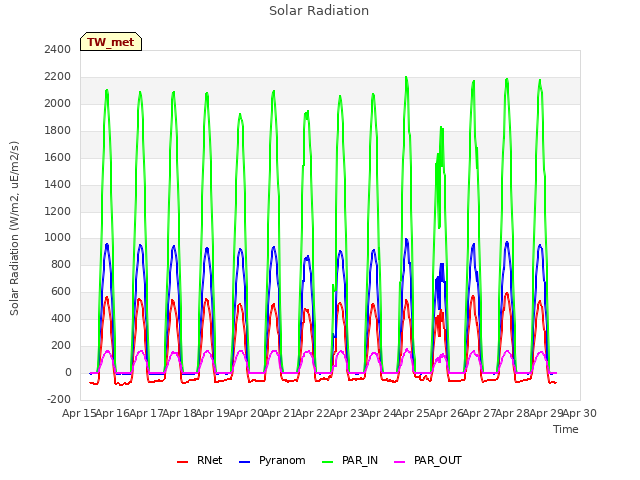 plot of Solar Radiation