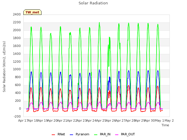 plot of Solar Radiation