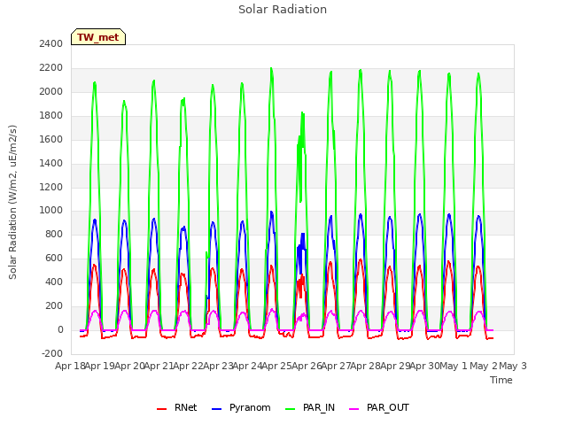 plot of Solar Radiation