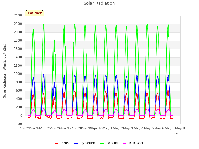 plot of Solar Radiation