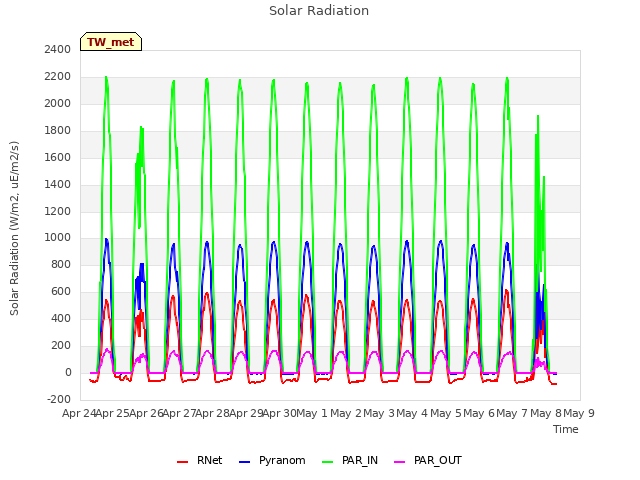 plot of Solar Radiation