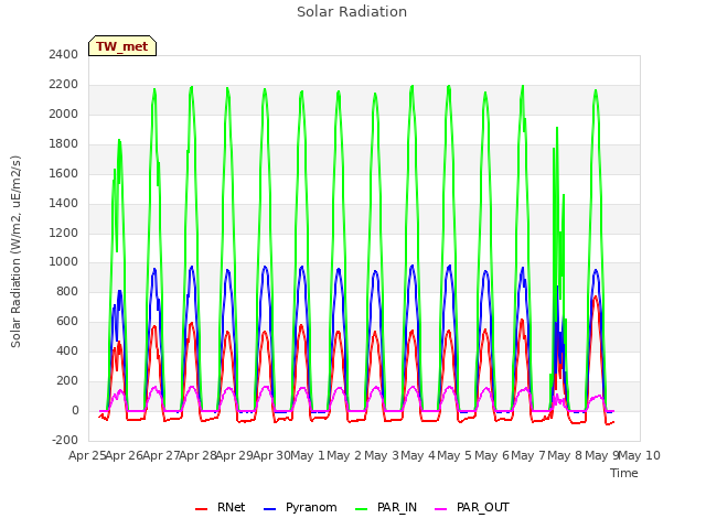 plot of Solar Radiation