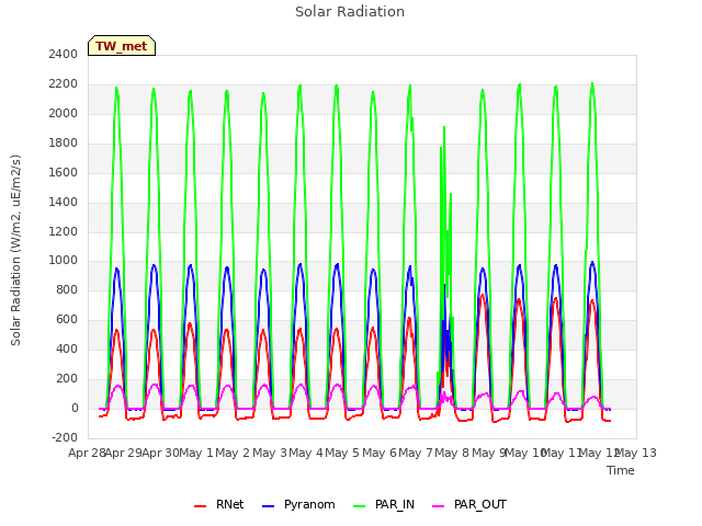 plot of Solar Radiation