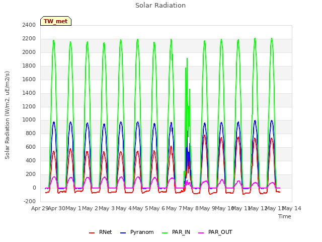 plot of Solar Radiation