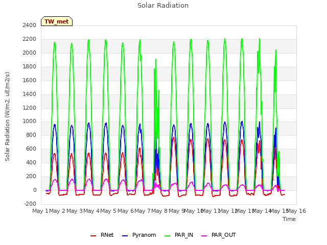 plot of Solar Radiation