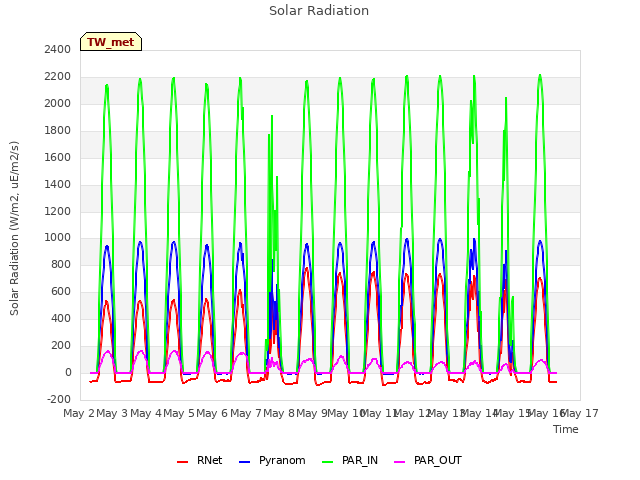 plot of Solar Radiation