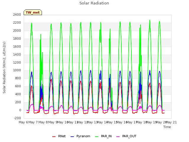 plot of Solar Radiation