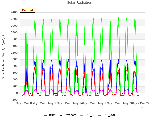 plot of Solar Radiation