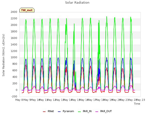 plot of Solar Radiation