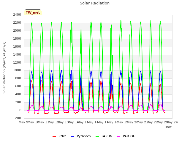 plot of Solar Radiation