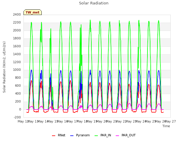 plot of Solar Radiation