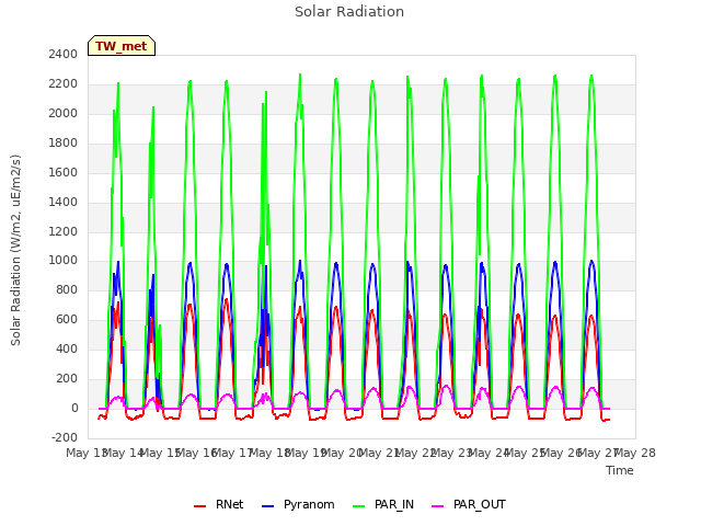 plot of Solar Radiation