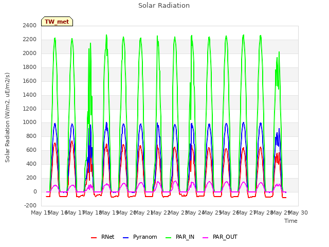 plot of Solar Radiation