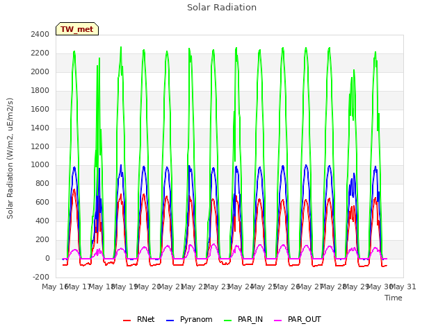 plot of Solar Radiation