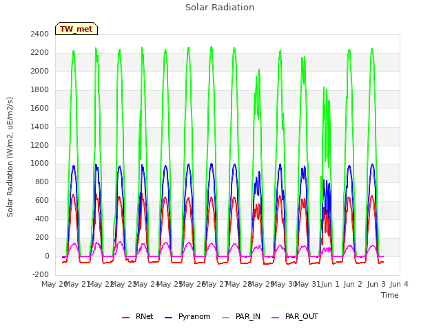 plot of Solar Radiation