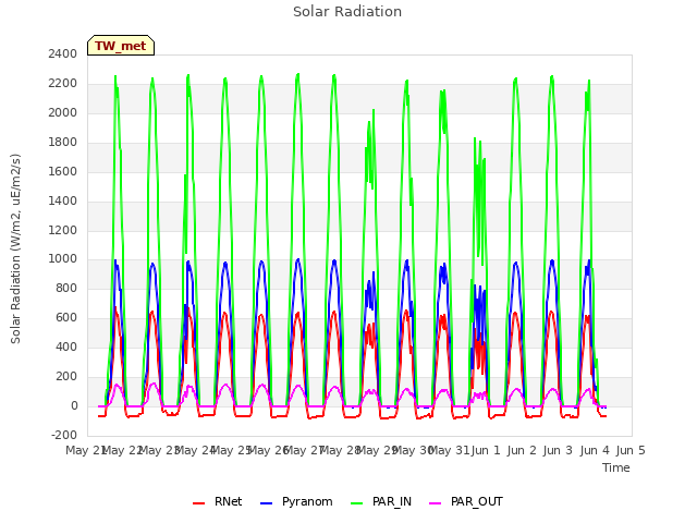 plot of Solar Radiation