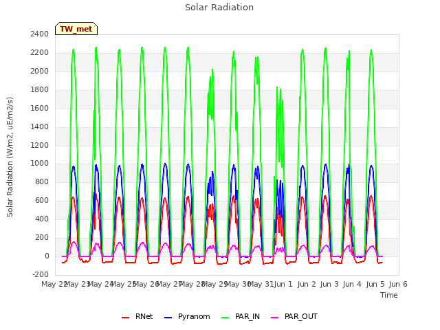 plot of Solar Radiation