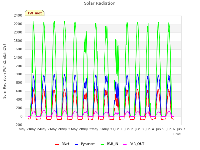 plot of Solar Radiation