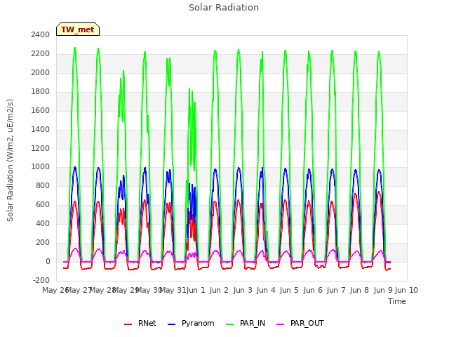 plot of Solar Radiation