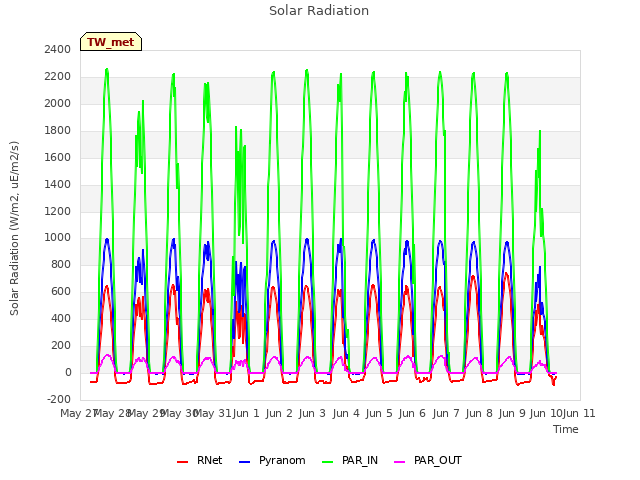 plot of Solar Radiation