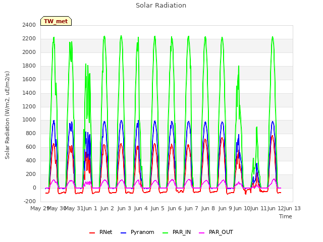 plot of Solar Radiation