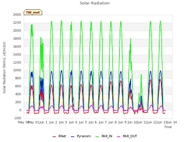 plot of Solar Radiation