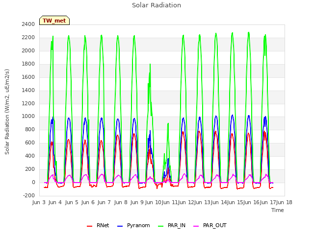 plot of Solar Radiation