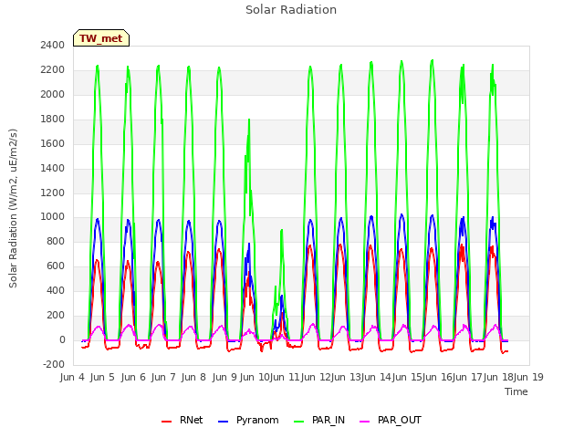 plot of Solar Radiation