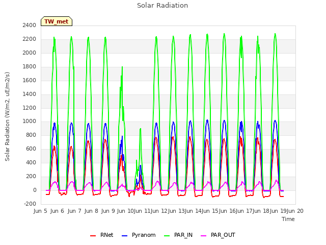 plot of Solar Radiation