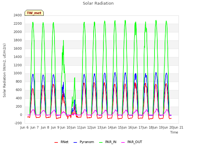 plot of Solar Radiation