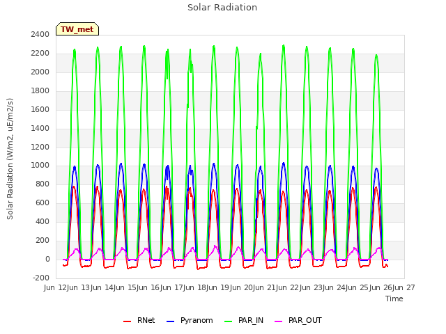 plot of Solar Radiation