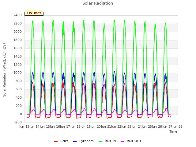 plot of Solar Radiation