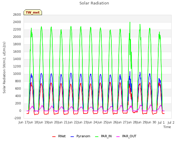 plot of Solar Radiation