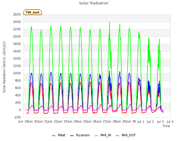 plot of Solar Radiation