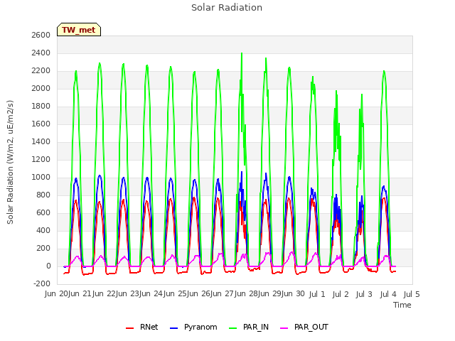 plot of Solar Radiation